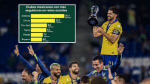 El más grande… también en redes: América arrasa en seguidores superando a Boca, River y Chivas