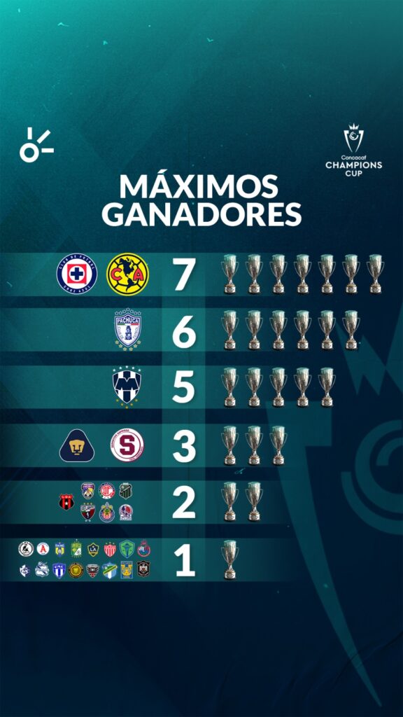 Cruz Azul empata al América como el equipo más ganador de la Concacaf Champions Cup