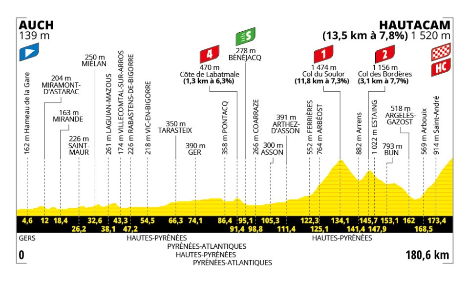 Etapa 12 del Tour de Francia.