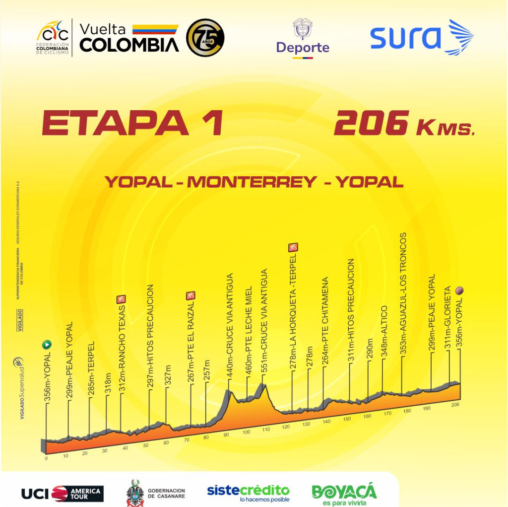 Perfil de etapa. - @Vueltacolombia1.