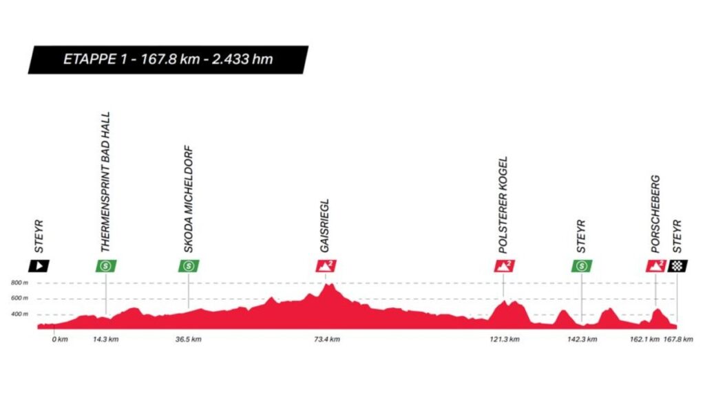 Vuelta a Austria 2025: ¿Cuándo empieza, cuántas etapas son y dónde ver en vivo?