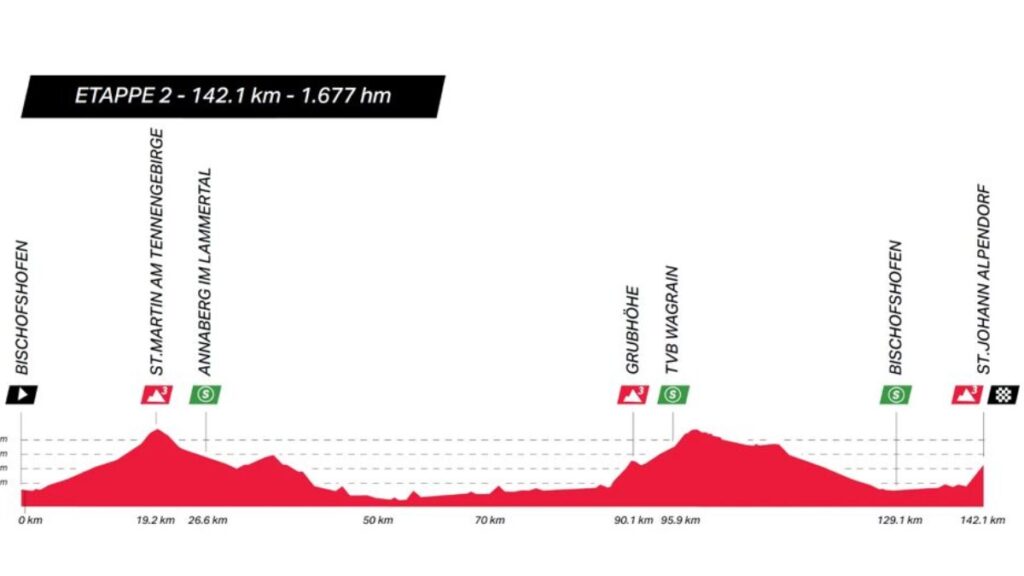 Vuelta a Austria 2025: ¿Cuándo empieza, cuántas etapas son y dónde ver en vivo?