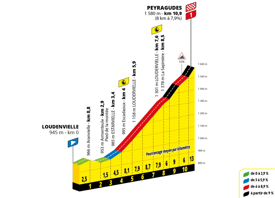 Altimetría de la etapa 13, Tour de Francia 2025. - letour.fr.