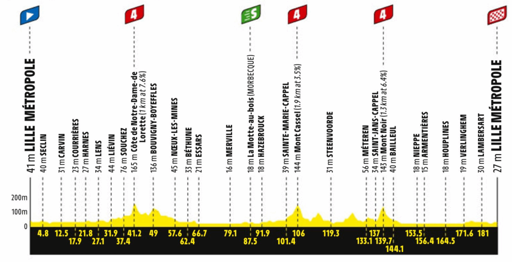 Etapa 1 del Tour de Francia 2025.