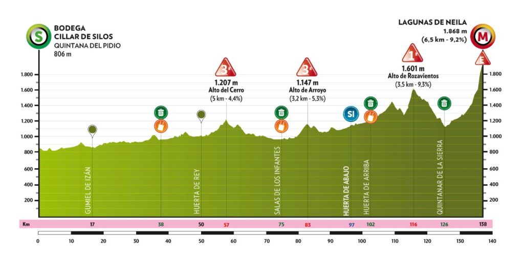 Vuelta a Burgos, Etapa 5, Isaac del Toro