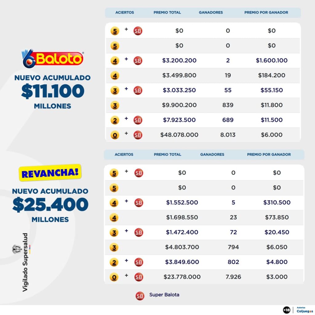 Resultados de Baloto y Revancha. - @Baloto_Colombia.
