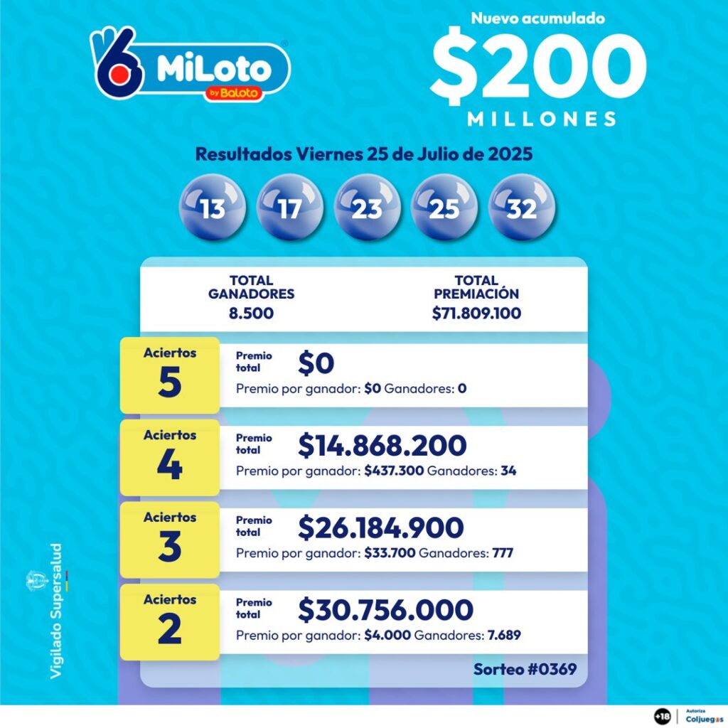 Resultados de Miloto. - @Baloto_Colombia.