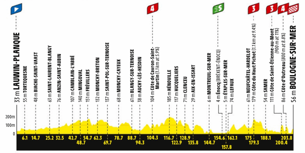 Etapa 2 del Tour de Francia.