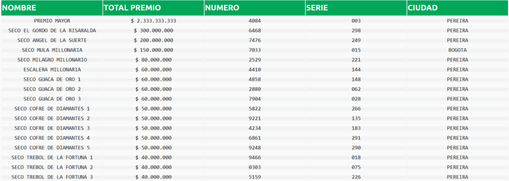Resultados. - Lotería de Risaralda.