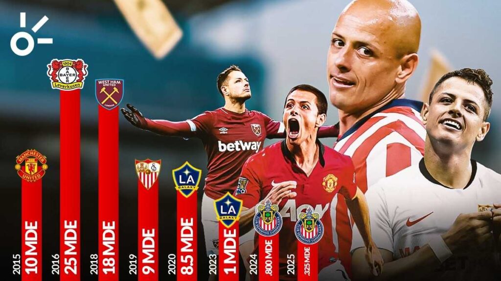 La caída del precio de Chicharito a lo largo de los últimos años