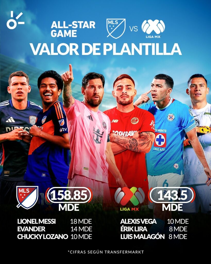 Liga MX vale más que la MLS en el All Star 2025; Messi y Lozano destacan.