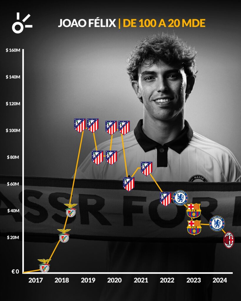 Joao Félix y su desplome dramático en el mercado.