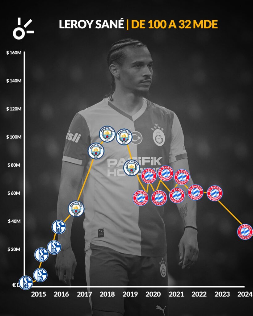 Leroy Sané y su desplome económico | AFP