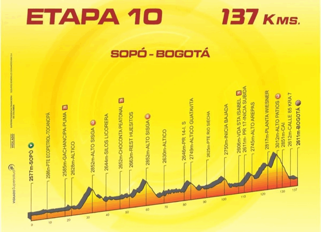 Altimetría de la etapa 10. - @Vueltacolombia1.