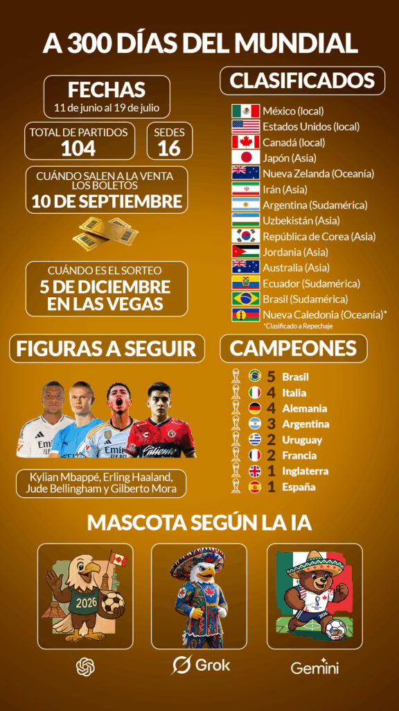 Todos los detalles a 300 días del Mundial 2026. | Claro Sports