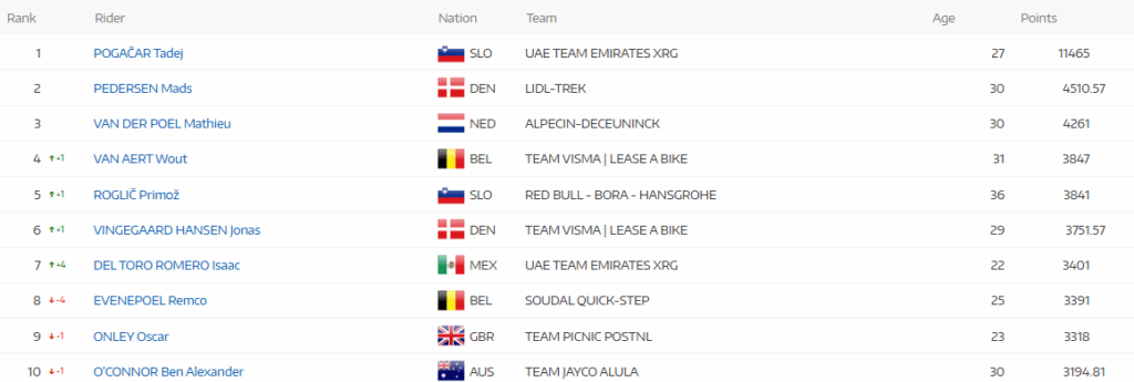 Ranking UCI Agosto 2025