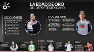 ¡La edad de oro del deporte mexicano! Isaac del Toro se une a los mexicanos que triunfaron a los 21 años