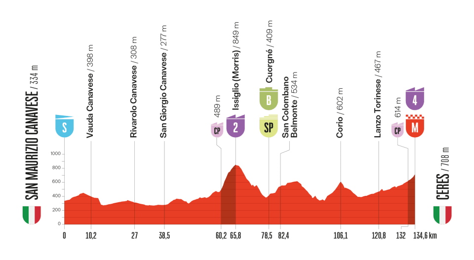 Perfil de la etapa 3 de la Vuelta a España. 