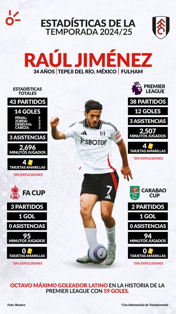 Raúl Jiménez, con grandes números en la temporada 2024/25