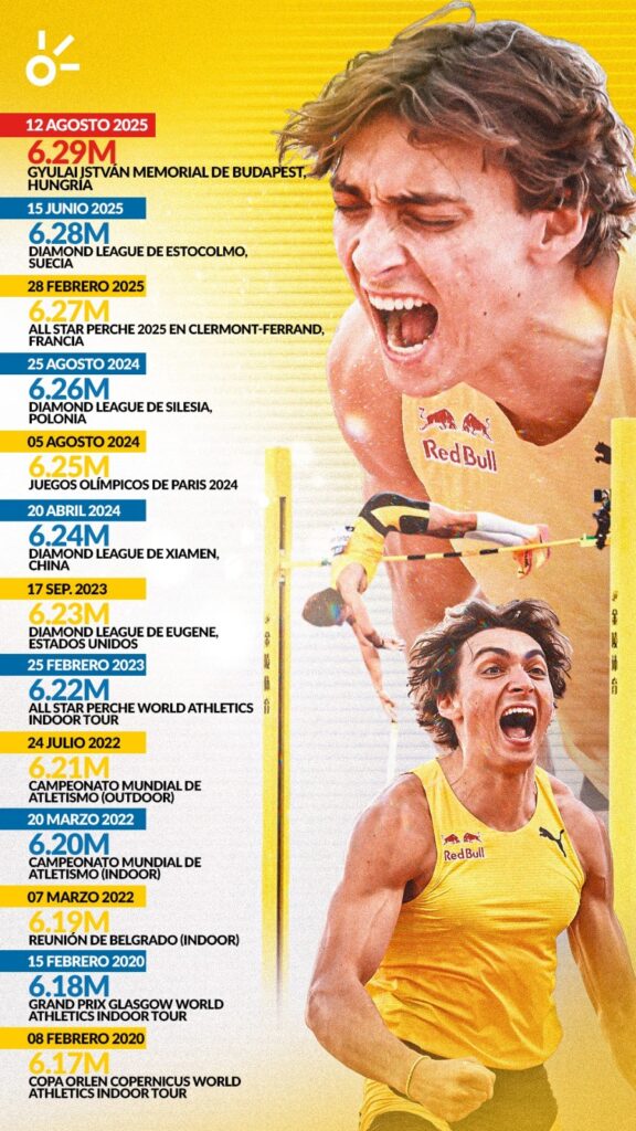 Armand Duplantis, lista de todos sus récords mundiales