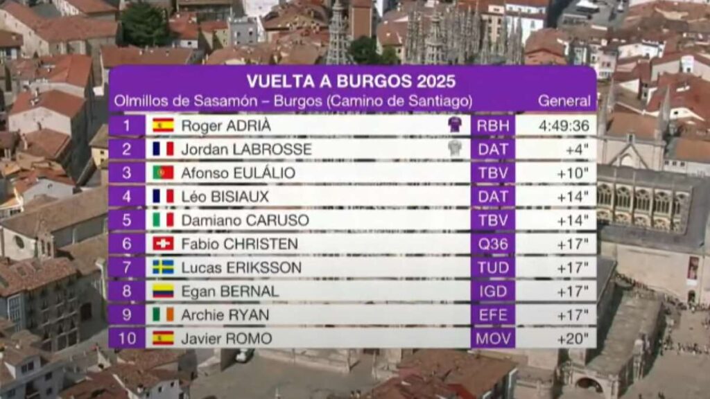 Top 10 etapa 1 Vuelta a Burgos 2025