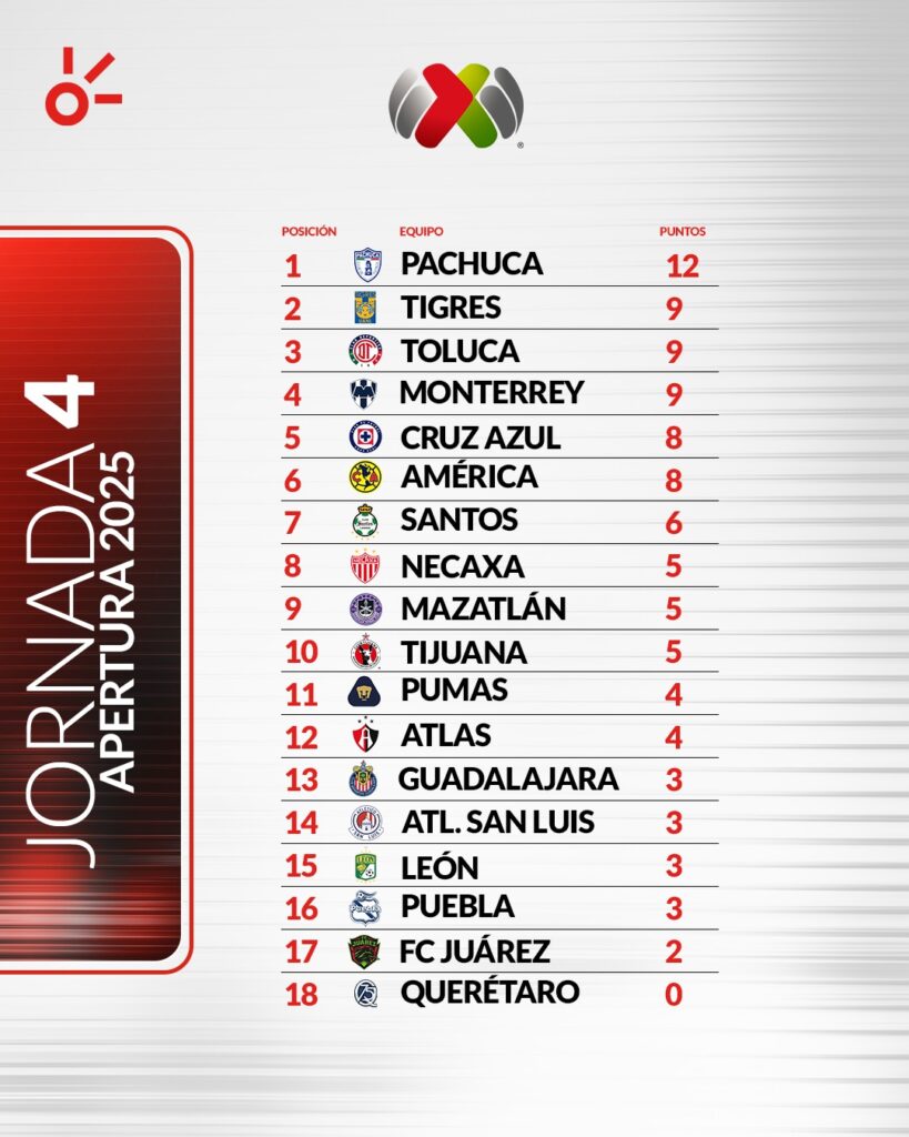 Tabla de posiciones, tras los juegos de la jornada 4 del Apertura 2025. | Claro Sports