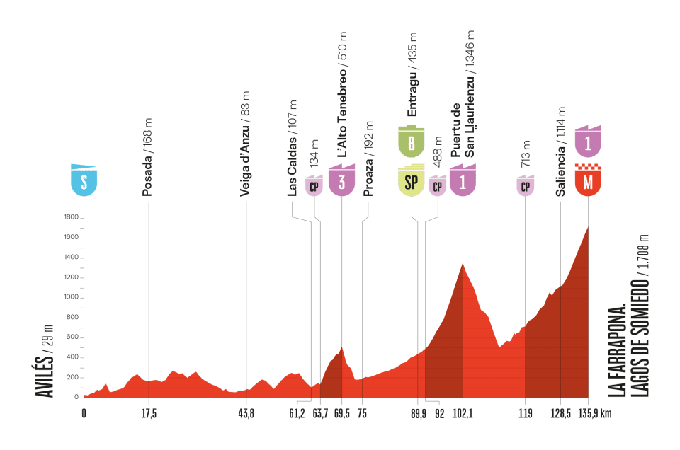 Perfil de la etapa 14. - Vuelta a España 2025.