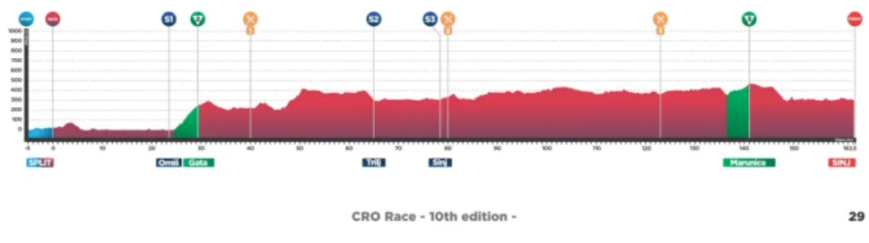 Cro Race 2025: Te explicamos todo lo que necesitas saber del anteriormente llamado Tour de Croacia en su décima edición