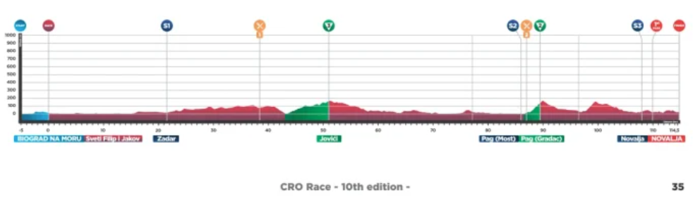 Cro Race 2025: Te explicamos todo lo que necesitas saber del anteriormente llamado Tour de Croacia en su décima edición