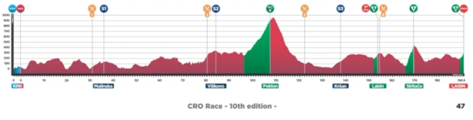 Cro Race 2025: Te explicamos todo lo que necesitas saber del anteriormente llamado Tour de Croacia en su décima edición