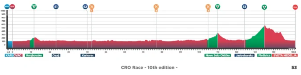 Cro Race 2025: Te explicamos todo lo que necesitas saber del anteriormente llamado Tour de Croacia en su décima edición