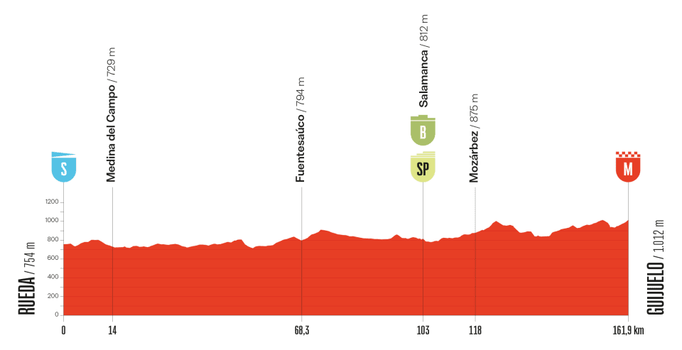 Etapa 19 de La Vuelta a España.