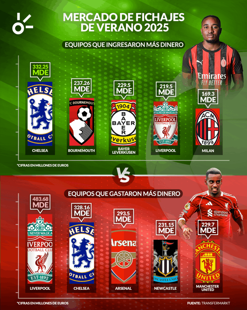Comparativa de gastos e ingresos del verano 2025 | Claro Sports