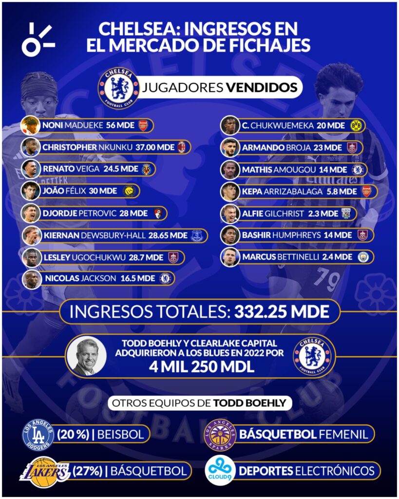 Ingresos del Chelsea en el verano de 2025 | Claro Sports