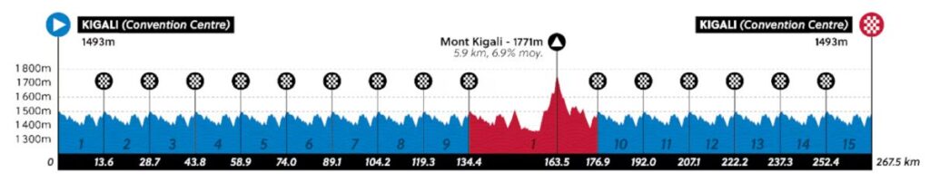 Ruta y perfil en el Mundial de Ciclismo Ruanda 2025
