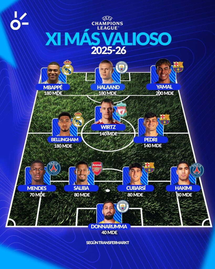Jugadores más valiosos de la Champions League