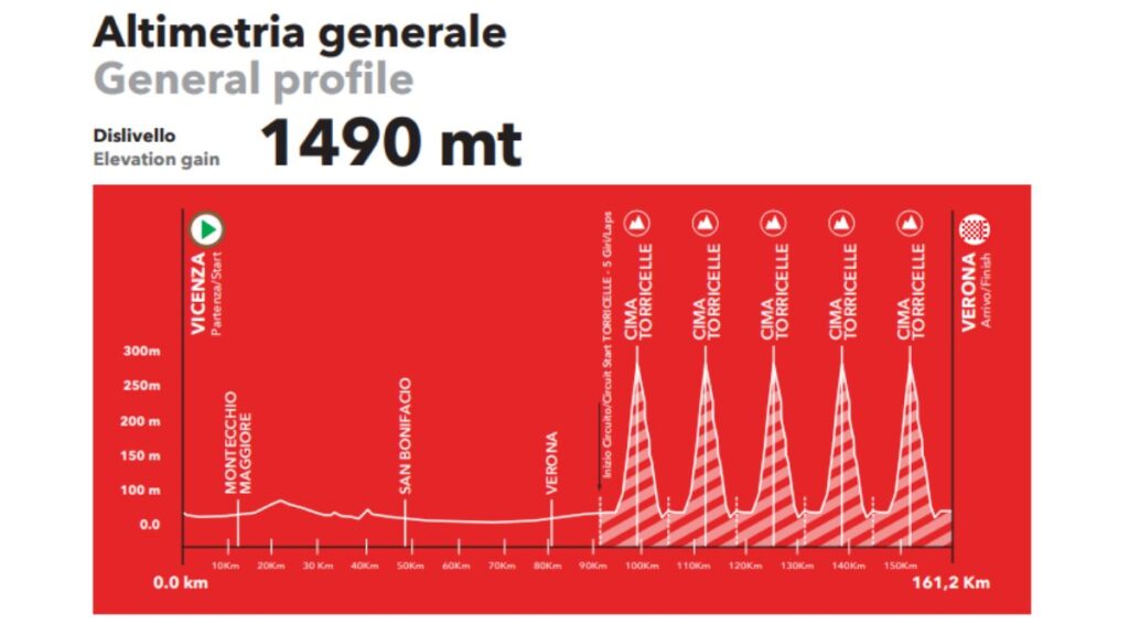Giro del Veneto 2025: altimetría