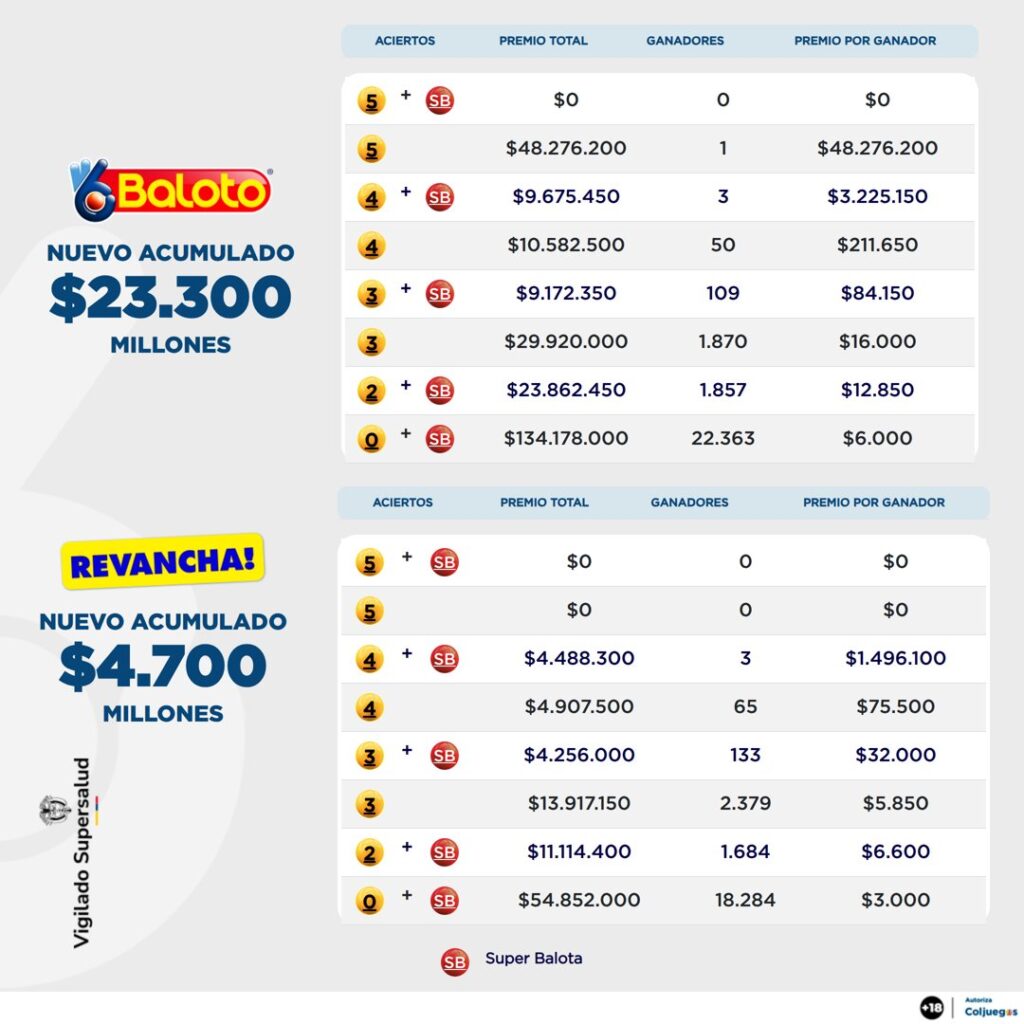 Resultados de Baloto y Revancha. - @Baloto_Colombia.
