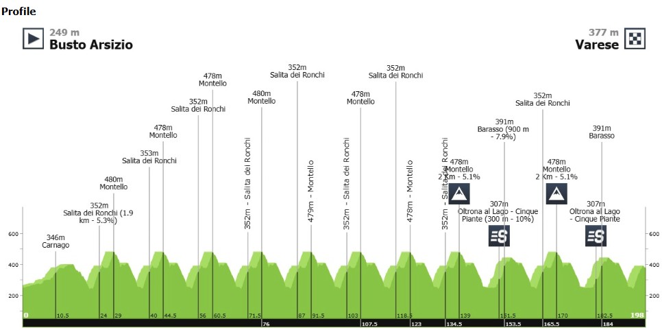 Tre Valli Varesine 2025, ruta