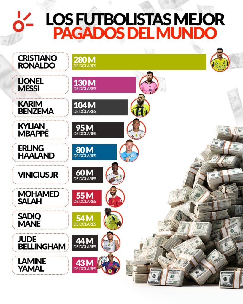 Los jugadores mejor pagados del mundo según Forbes