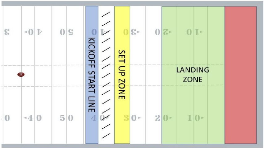 Las reglas de los Kickoffs de la NFL 2025 
