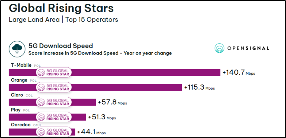 Estadísticas. - 5G Global Mobile Network Experience Awards.