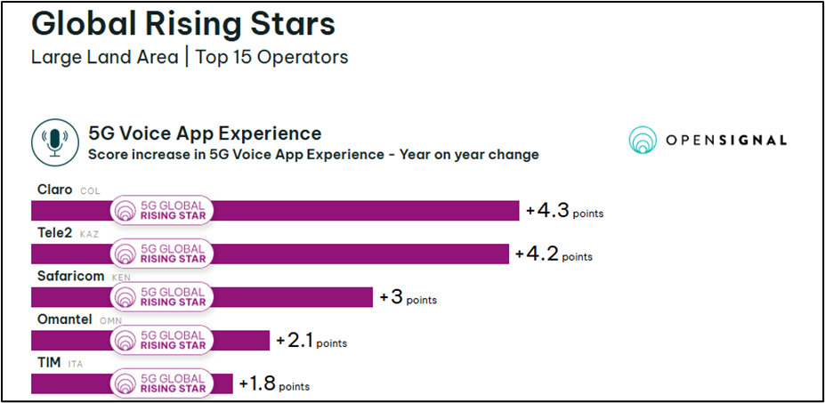Estadísticas. - 5G Global Mobile Network Experience Awards.