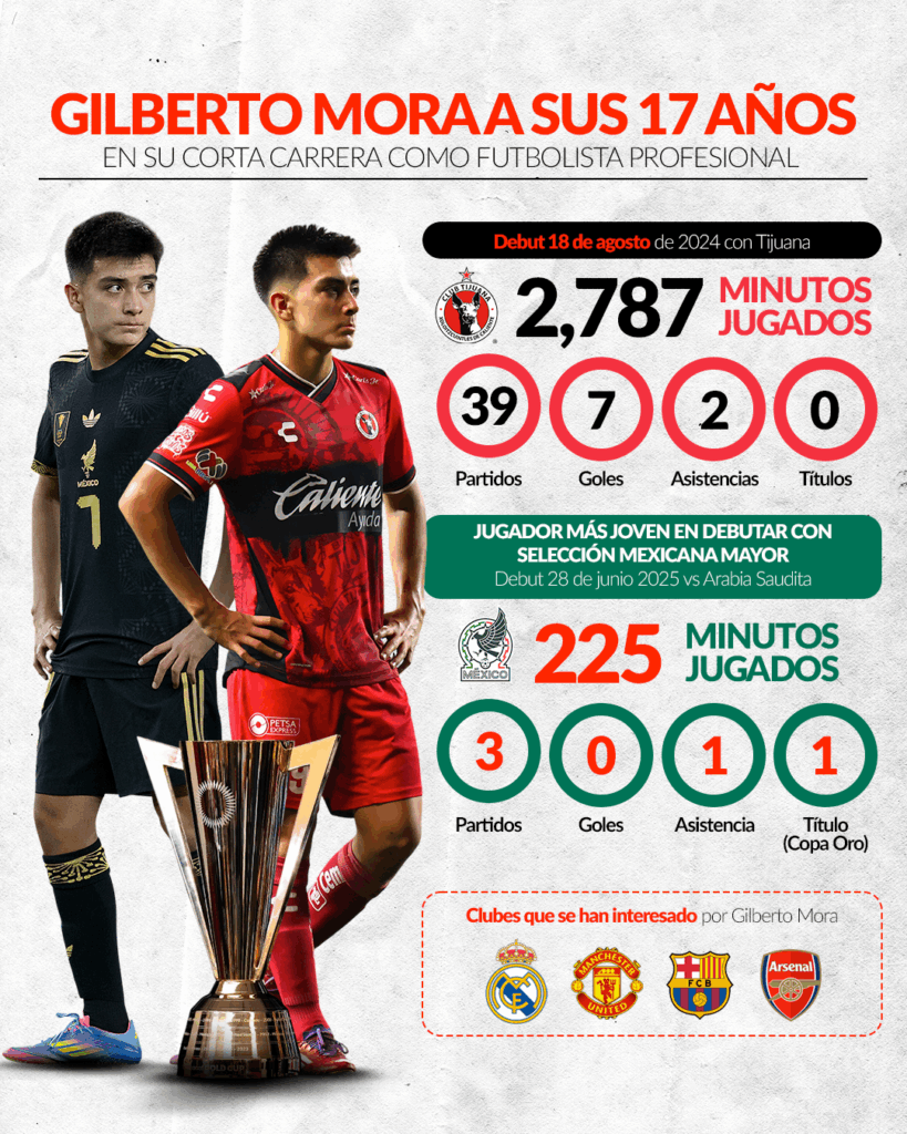 Radiografía de Gilberto Mora