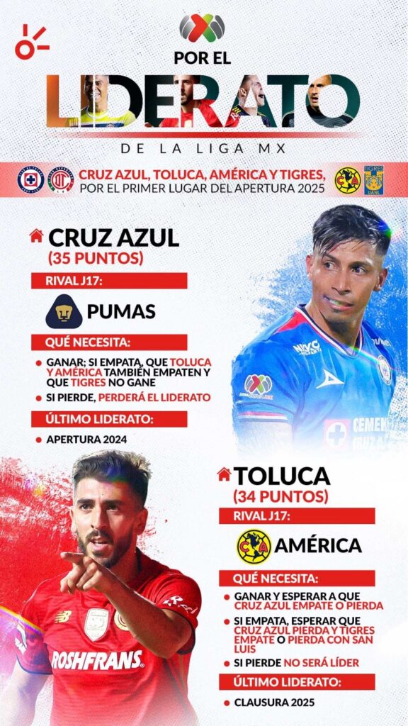 La Liga MX define al líder del Apertura 2025