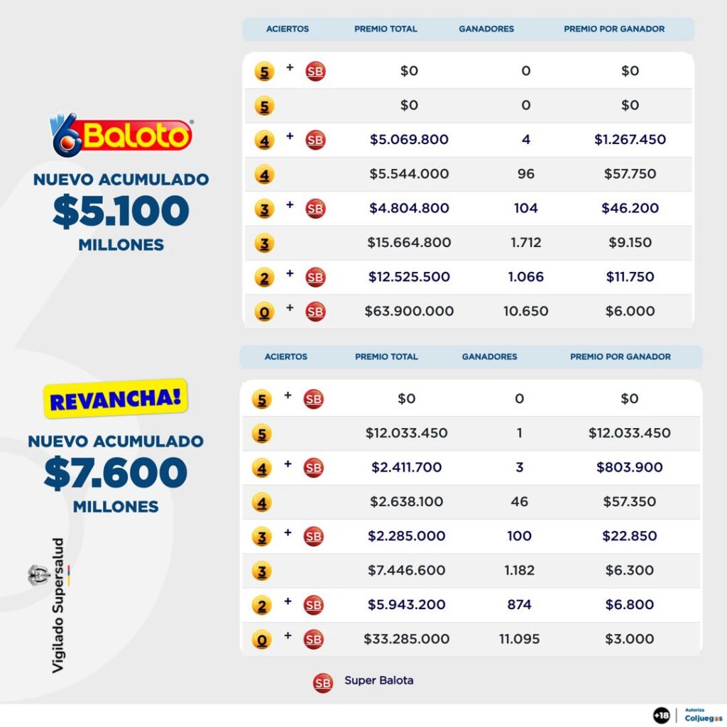 Resultados de Baloto y Revancha.