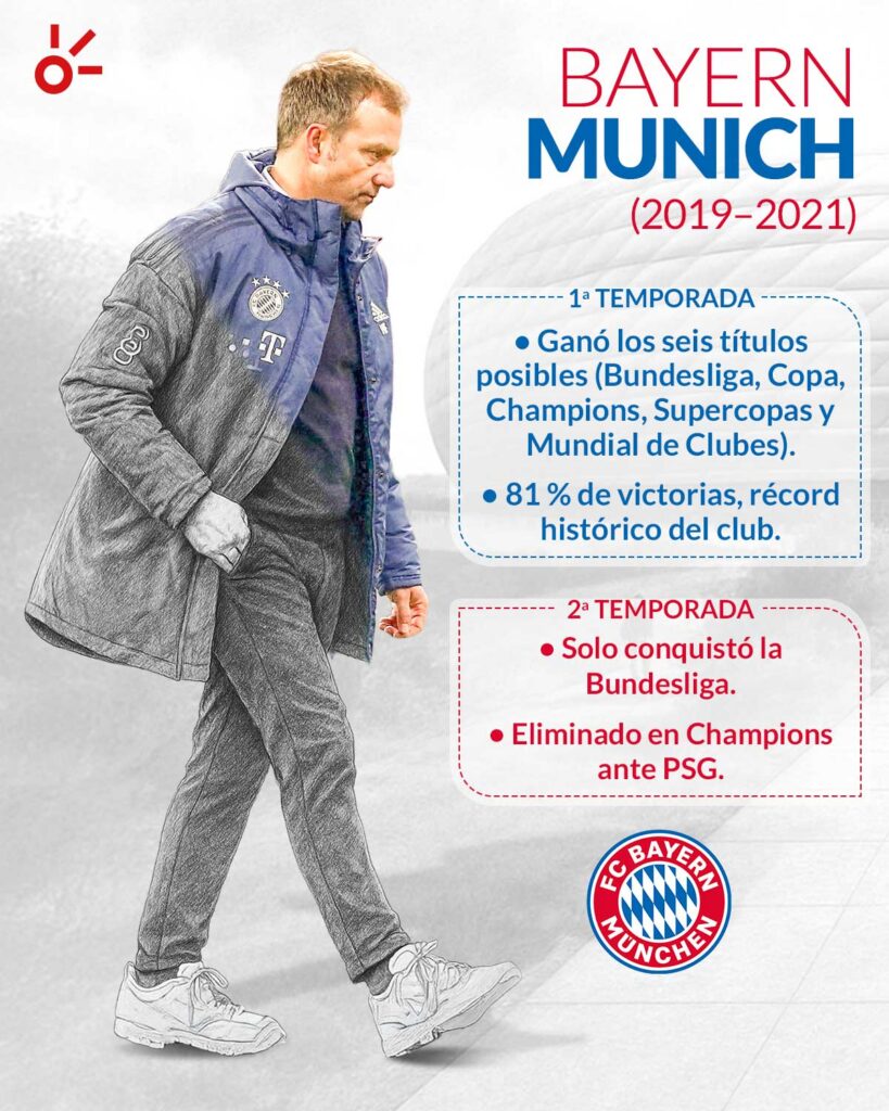 Hansi Flick llega y genera un impacto que se traduce en títulos para sus clubes, pero la incógnita aparece en su segunda temporada. | Claro Sports.