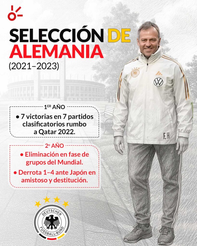Hansi Flick llega y genera un impacto que se traduce en títulos para sus clubes, pero la incógnita aparece en su segunda temporada. | Claro Sports.