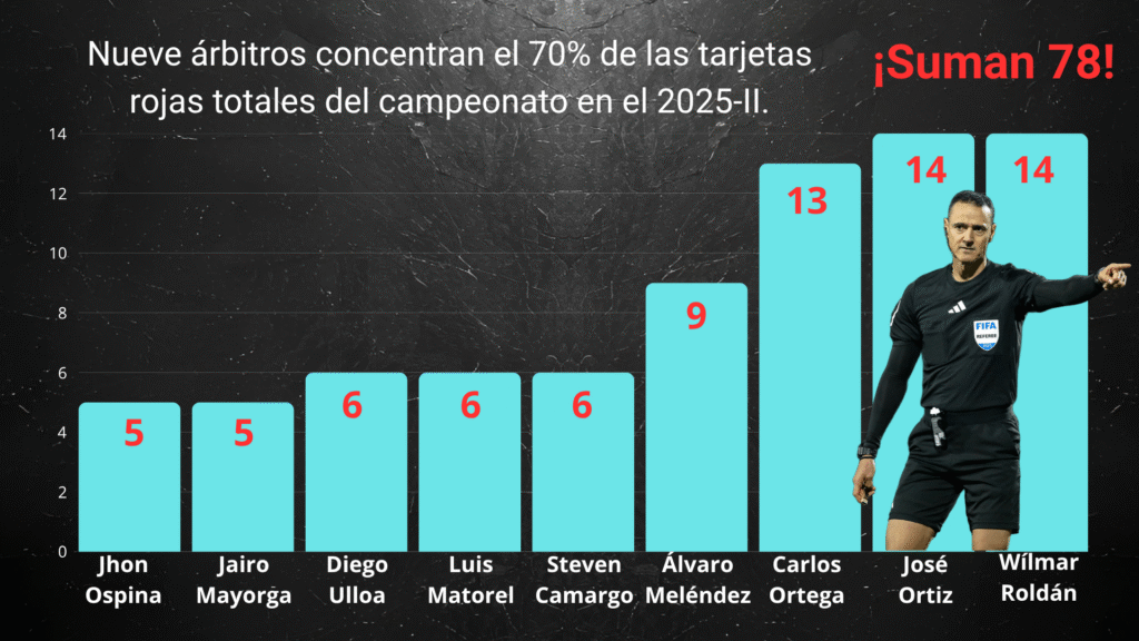 Ranking de árbitros que más tarjetas rojas sacaron en el todos contra todos de la Liga BetPlay 2025-II.