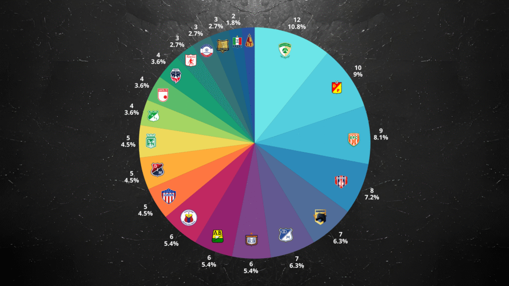 Distribución de las más de 110 expulsiones en el todos contra todos de la Liga BetPlay 2025-II, por equipos.